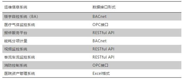 運維信息系統與BIM集成接口形式