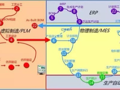 如何規劃數字化工廠