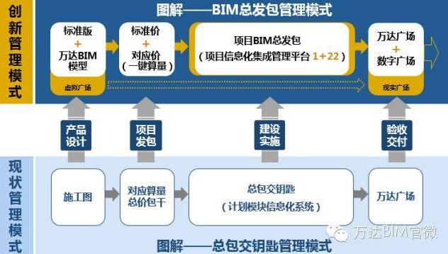 為什么圈內都說萬達BIM用得好