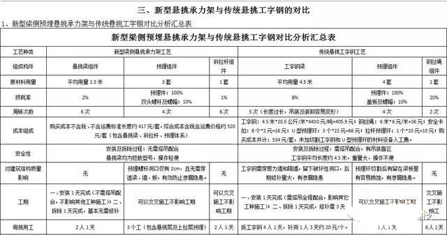 新型懸挑承力架與傳統懸挑工字鋼有什么不同