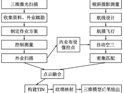 傾斜攝影+激光掃描技術與城市三維建模的融合應用