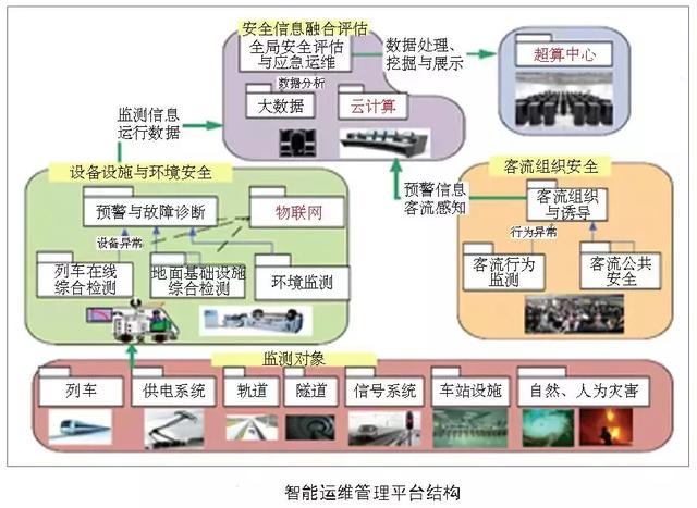 軌道交通智能運維體系與創新平臺建設