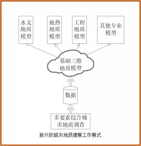 城市三維地質模型必知的7大關鍵技術