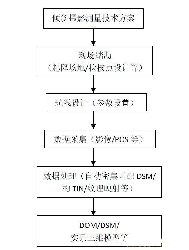 傾斜攝影技術進行變電站三維重建