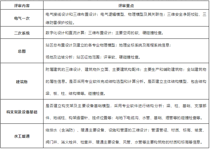 輸變電三維設計評審要求及要點