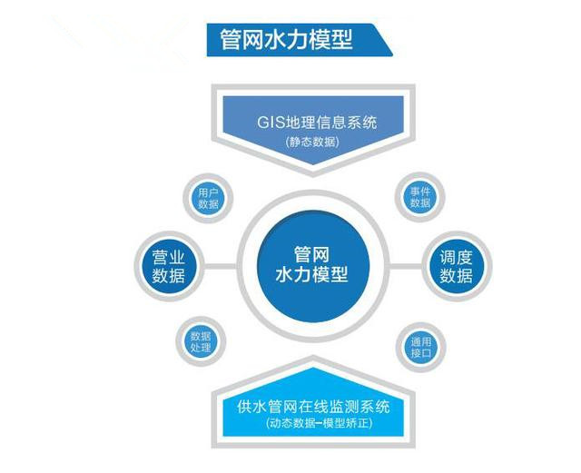 關于水力模型實際運用案例
