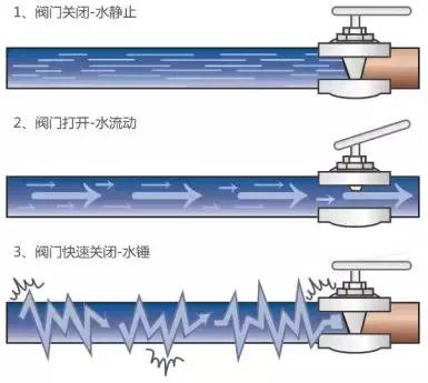 什么是水錘?艾三維小編告訴你
