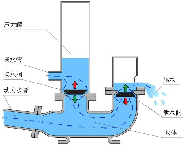 水錘泵工作原理