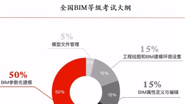 人社部圖學學會BIM等級考試（二級建筑專業）報名通知