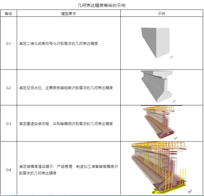 最新BIM行業標準《建筑工程設計信息模型制圖標準》