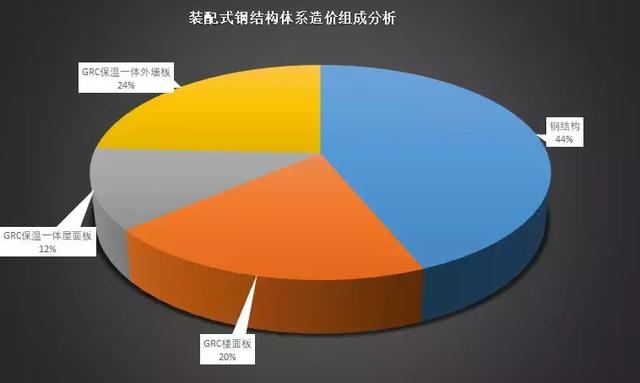 裝配式鋼結構標準化建造體系的技術與成本