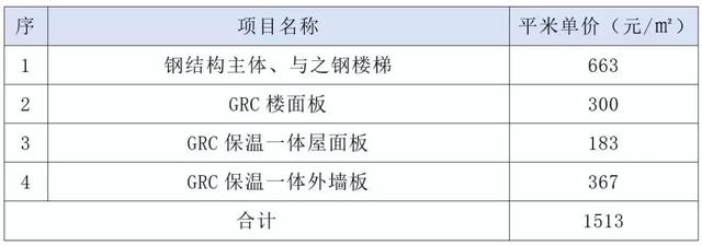 裝配式鋼結構標準化建造體系的技術與成本
