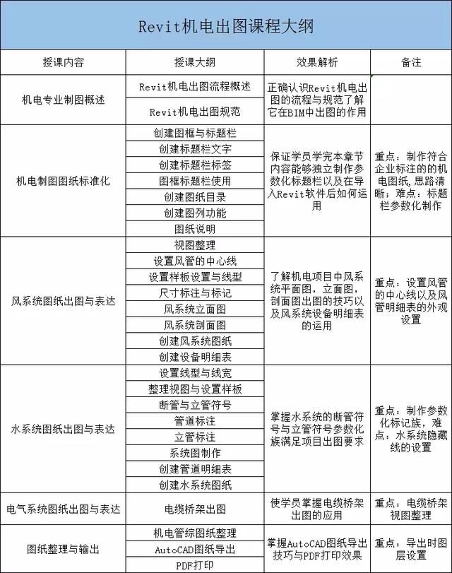 【新課程上線】傾力出品：Revit機電出圖課程！