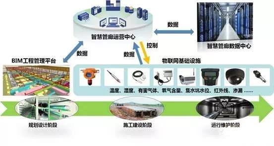 智慧地下綜合管廊：保障管網全生命期安全，提升城市運行能力