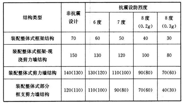 裝配式設計要點匯總