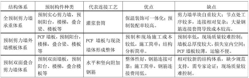 裝配式設計要點匯總