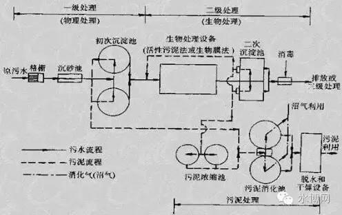 工業污水處理工藝流程及處理方法概述