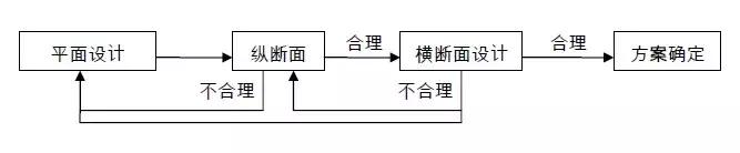 Civil 3D公路設計施工流程