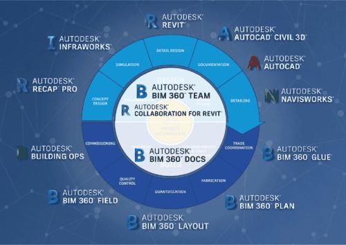 Autodesk BIM系列軟件簡介：Revit和Civil 3D軟件