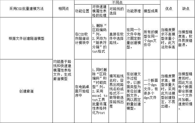 大型隧道施工模型建模技巧
