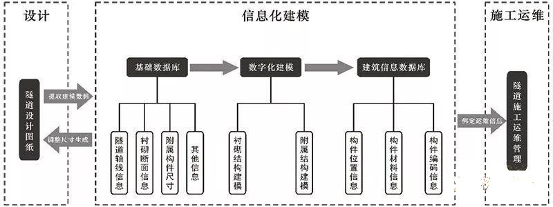 公路橋梁隧道信息化建模