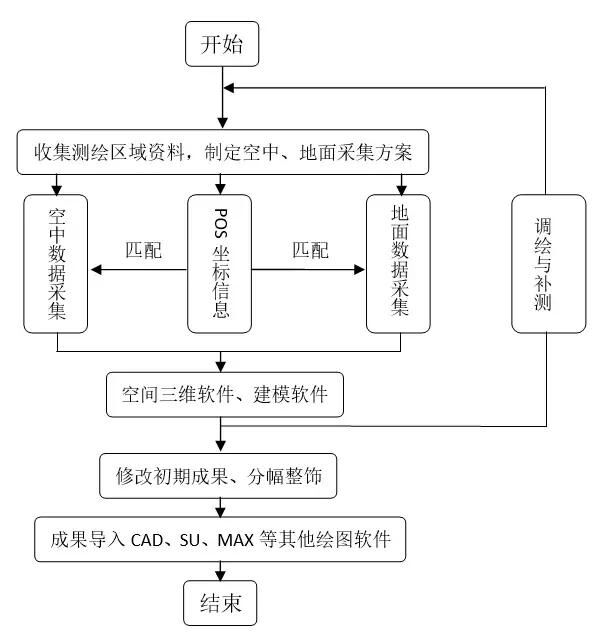 實景模型生產流程圖