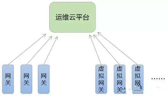 電力運維云能接入上億數據點