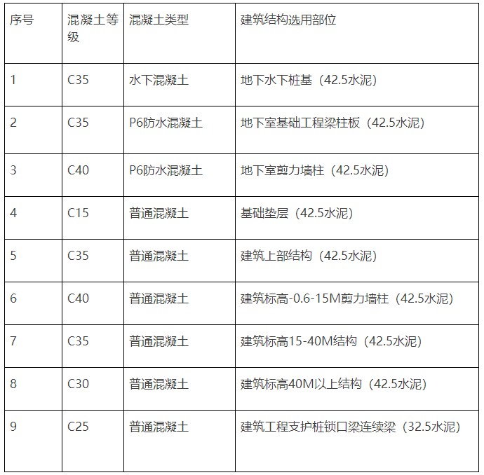 三、高層建筑混凝土強度等級選用表