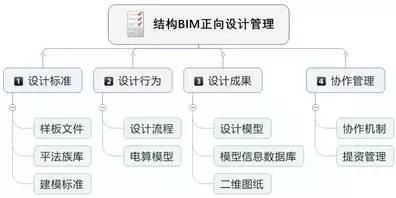 結構BIM正向設計管理要點探索
