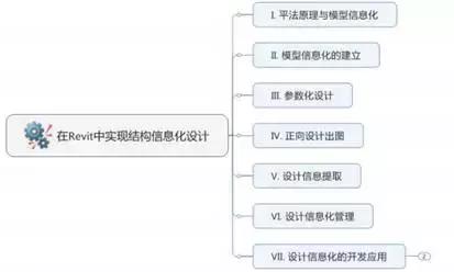 結構BIM正向設計管理要點探索