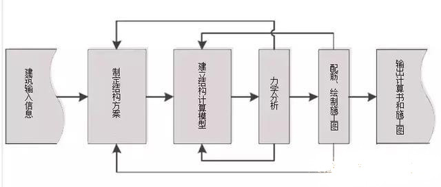 BIM技術在結構施工圖設計中的應用