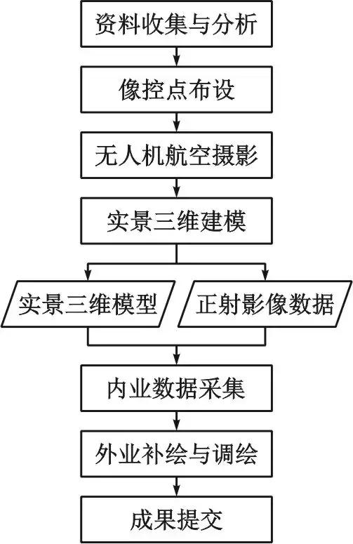 基于無人機傾斜攝影技術的大比例尺地形圖測繪方法