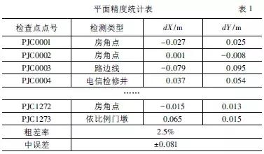基于無人機傾斜攝影技術的大比例尺地形圖測繪方法