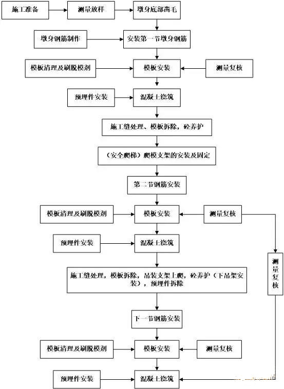 BIM施工工藝模擬是什么