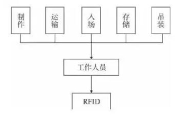 BIM技術在裝配式建筑施工管理階段有何應用？