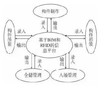 BIM技術在裝配式建筑施工管理階段有何應用？
