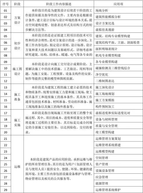BIM咨詢在工程項目全生命周期中的應用匯總