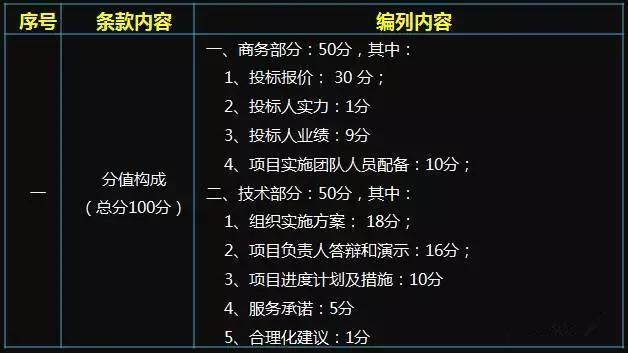 千萬級別BIM咨詢服務工程項目的評分標準看BIM能力