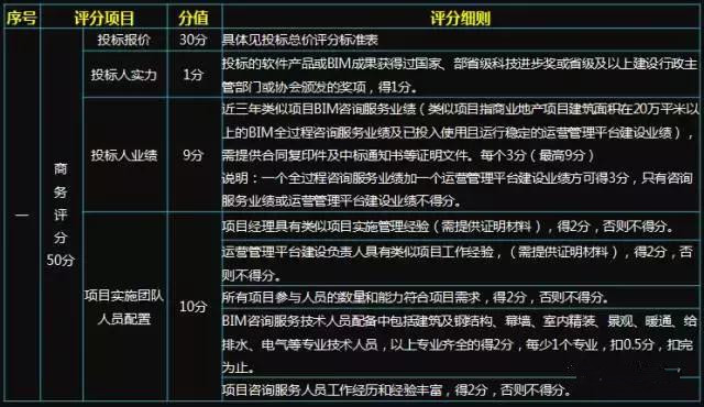 千萬級別BIM咨詢服務工程項目的評分標準看BIM能力