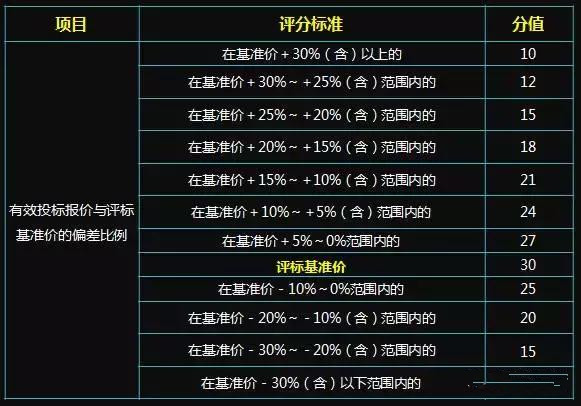 千萬級別BIM咨詢服務工程項目的評分標準看BIM能力