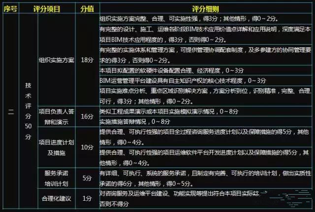 千萬級別BIM咨詢服務工程項目的評分標準看BIM能力