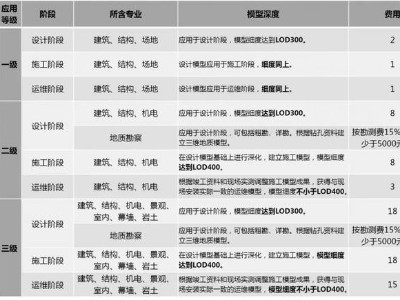 2019國內BIM費用標準大全!再也不用去咨詢bim公司了