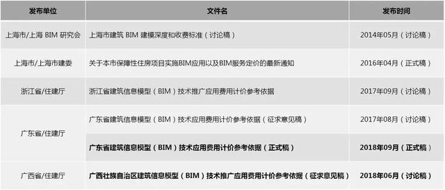 2019國內BIM費用標準大全！再也不用去咨詢bim公司了