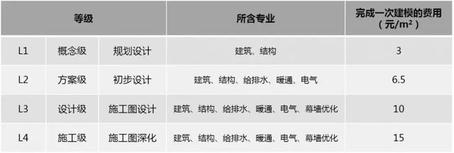 2019國內BIM費用標準大全！再也不用去咨詢bim公司了