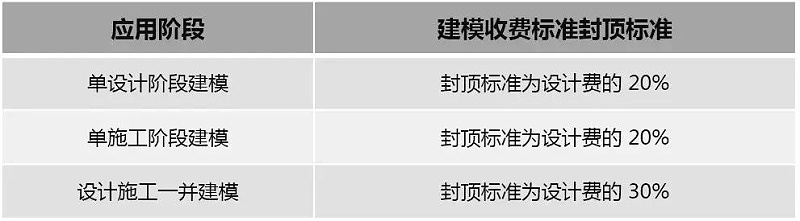 2019國內BIM費用標準大全！再也不用去咨詢bim公司了