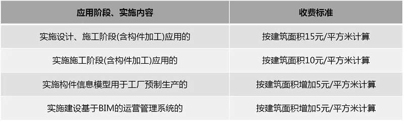 2019國內BIM費用標準大全！再也不用去咨詢bim公司了