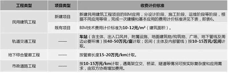 2019國內BIM費用標準大全！再也不用去咨詢bim公司了