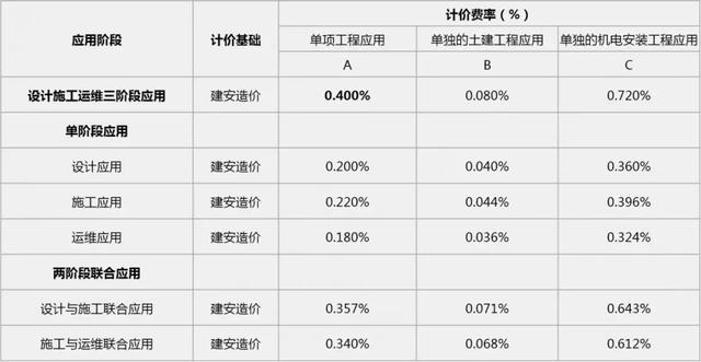 2019國內BIM費用標準大全！再也不用去咨詢bim公司了