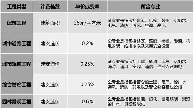 2019國內BIM費用標準大全！再也不用去咨詢bim公司了