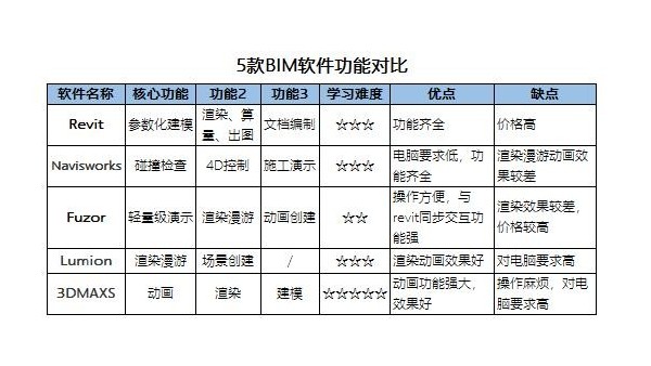 沒有任何建筑專業基礎的人能自學BIM嗎？